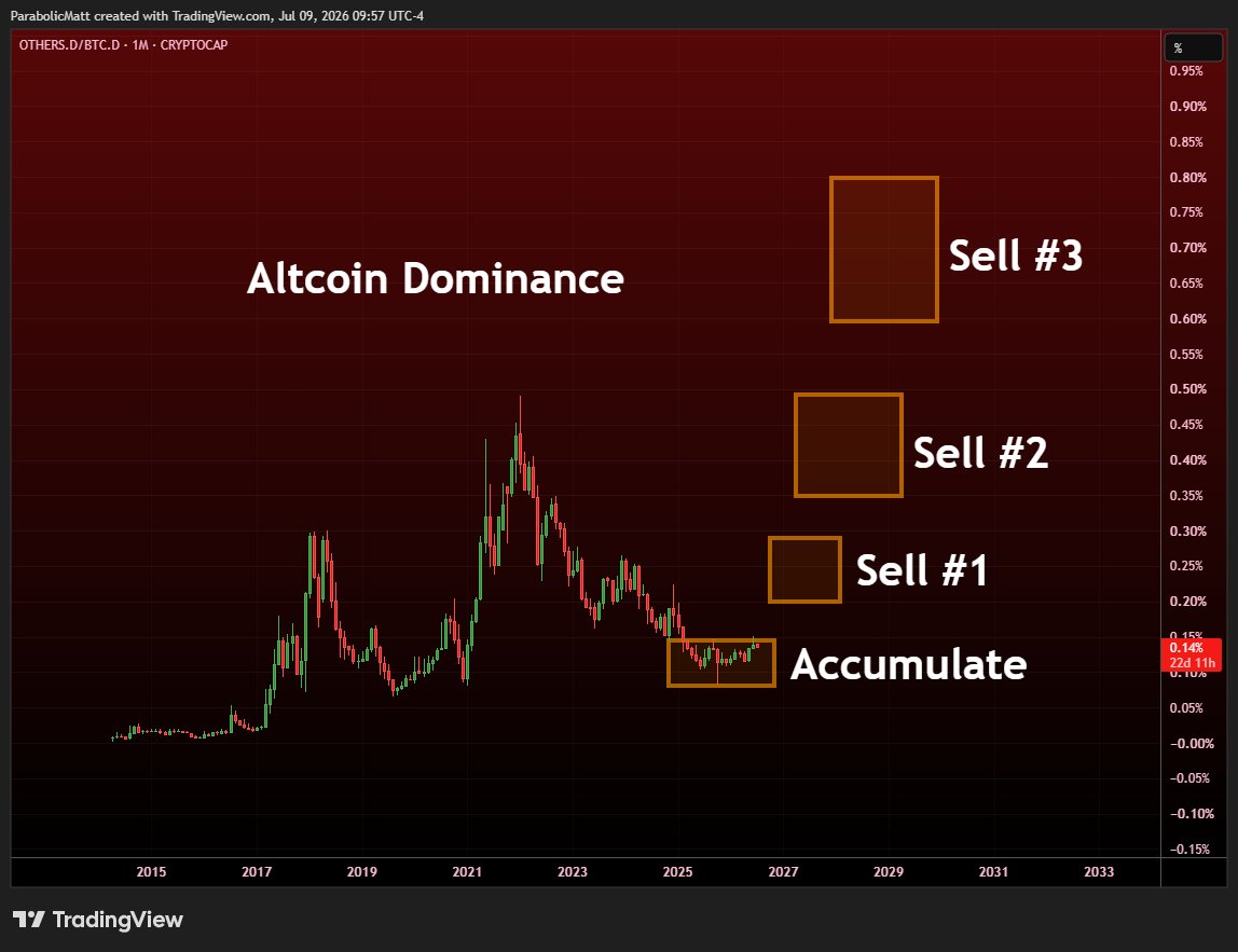 MatthewHyland_'s tweet photo. All #Altcoin buys will be held for 2-3 years or when a sell box is hit on Altcoin Dominance https://t.co/TKGASDJ80l