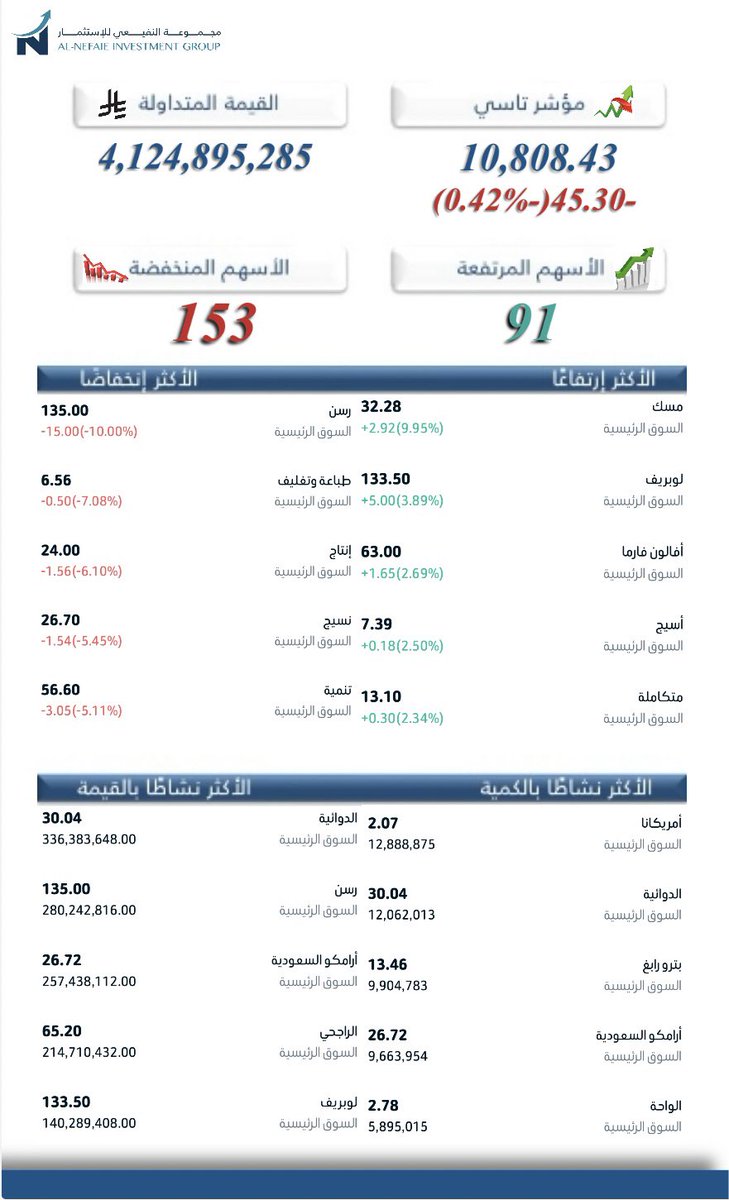 NefaieIG's tweet photo. أداء  #السوق_السعودي
ليوم الخميس 09 / 07 / 2026

#تاسي https://t.co/66gP2W1Zs4