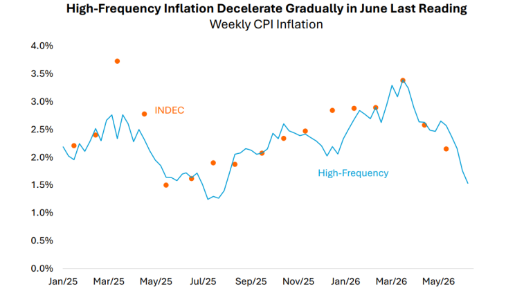 julianyosovitch's tweet photo. La inflación de alta frecuencia desaceleró gradualmente en la última medición de JUN26 y marca alrededor de 1,8% acumulado en el mes (MTD) para JUN26. CHART @AdcapArg https://t.co/XKpvX9jtEm