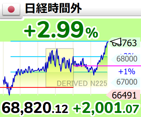 GOLD_OIL's tweet photo. ↗【時間外(日経平均)】上げ幅2,000円超

22時58分　2,001.07円高の 68,820.12円 https://t.co/NRpPRZ8SgZ