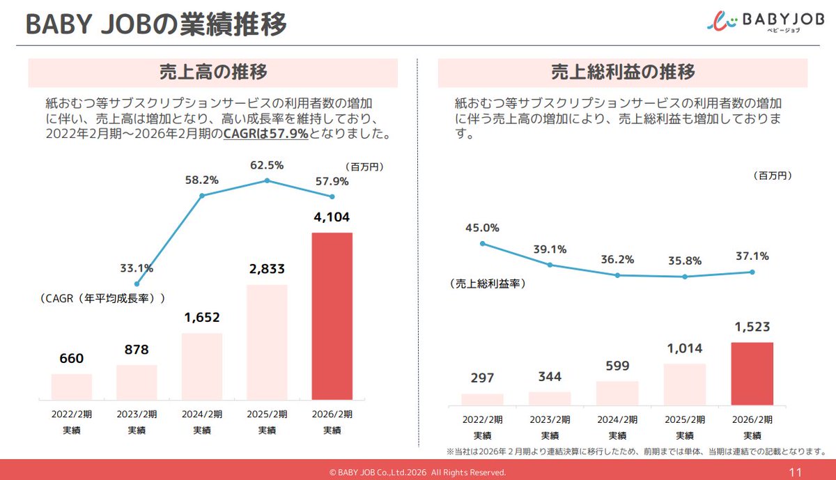 suan_news's tweet photo. 保育園向けオムツサブスクの「BABY JOB」業績が伸びすぎててすごすぎる...。

保育園シェアは23.3%に到達。
忘れ物スタートアップのfindと同じように導入施設が増えれば増えるほど、「施設側が無料でユーザーに広告」してくれるモデルなんですよね。素晴らしい。

立ち上げ経緯も面白いので引用投稿より。

-
出典：
https://t.co/wRnwZrJI1W