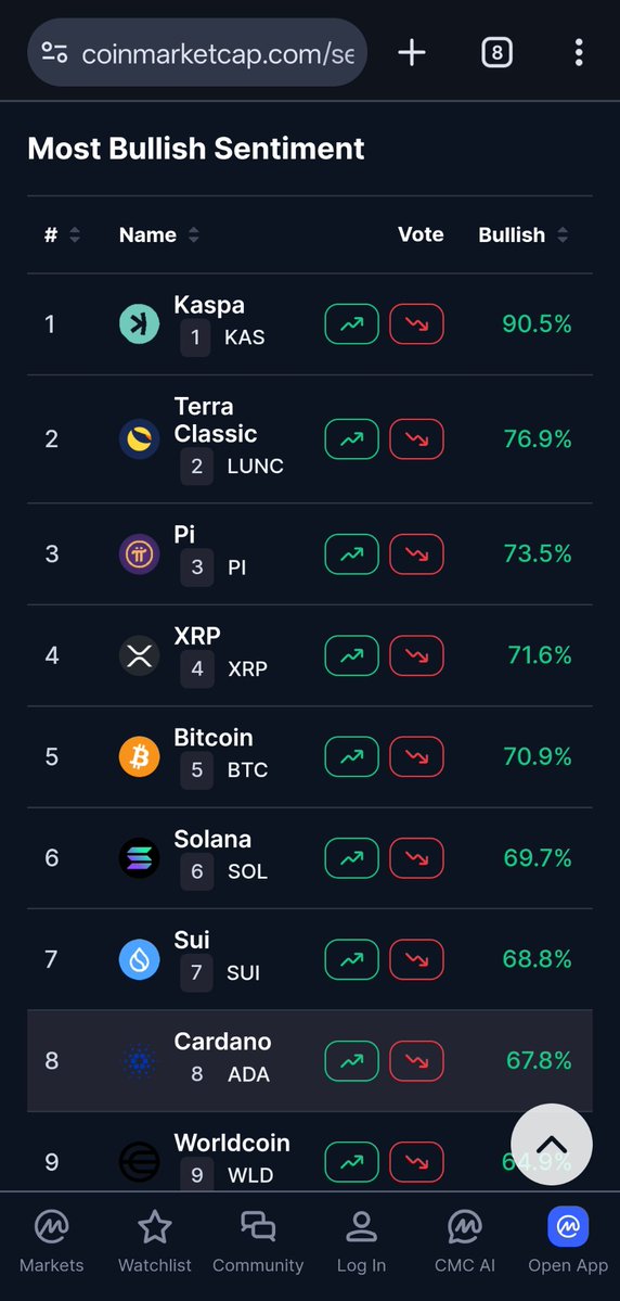 POWmaxi_01's tweet photo. CoinMarketCap Most Bullish

09/07/26
1. $KAS
2. terra-luna:native 
3. $PI
Link: https://t.co/I3vR0boIS2 https://t.co/L0aKn2myEr