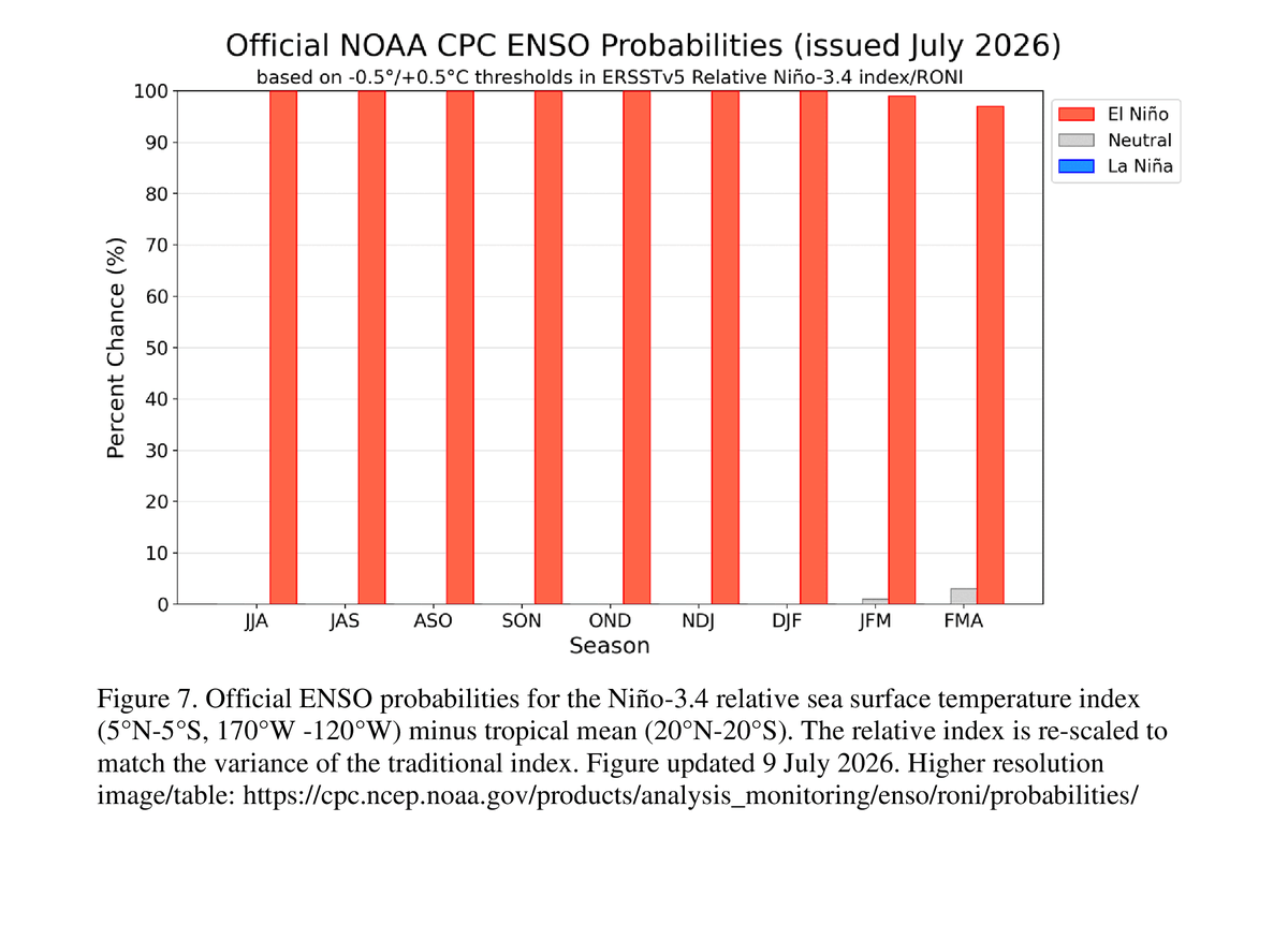 MaithyaVilivu's tweet photo. July 2026 ENSO Update:
El Nino conditions are present in the Equatorial Pacific. The Climate Prediction Center's latest Nino 3.4  probabilistic indices indicate over 95% chance of El Nino conditions persisting in the next 10 months, as far as April 2027. Almost 100% chance that El Nino will be present between July 2026 & March 2027, with about 4% chance of Neutral conditions re-emerging in the FMA season 2027.