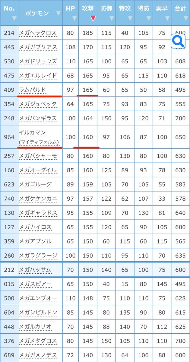 DOM_mopepe's tweet photo. まじでメガ陣営に並ぶこいつらのA種族値なんなの https://t.co/eIgucWjaxZ