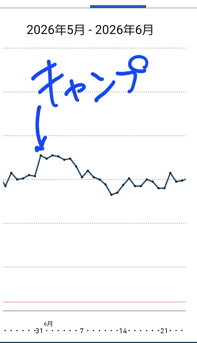 1010ran's tweet photo. @YElevator ですよ！
ほら見てください！ここ5日は小麦抑えて調子良かったのに今日増えちゃいました！

ちなみに、キャンプのときも激増しましたwww
すぐ戻りましたけど！

メモリは2kg単位です https://t.co/zLaZMOYQ7z