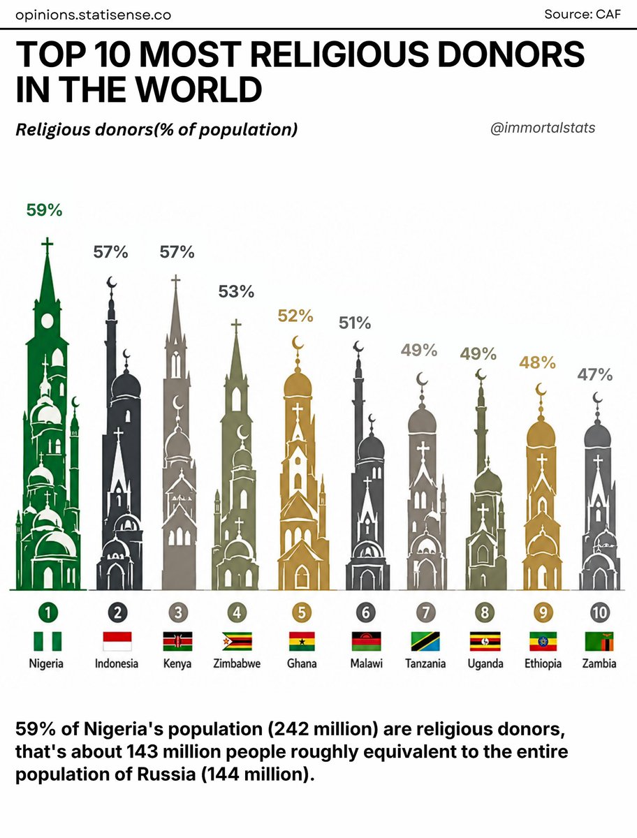 immortalstats's tweet photo. Top 10 Most Religious Donors In The World! https://t.co/juJUnJmTxg