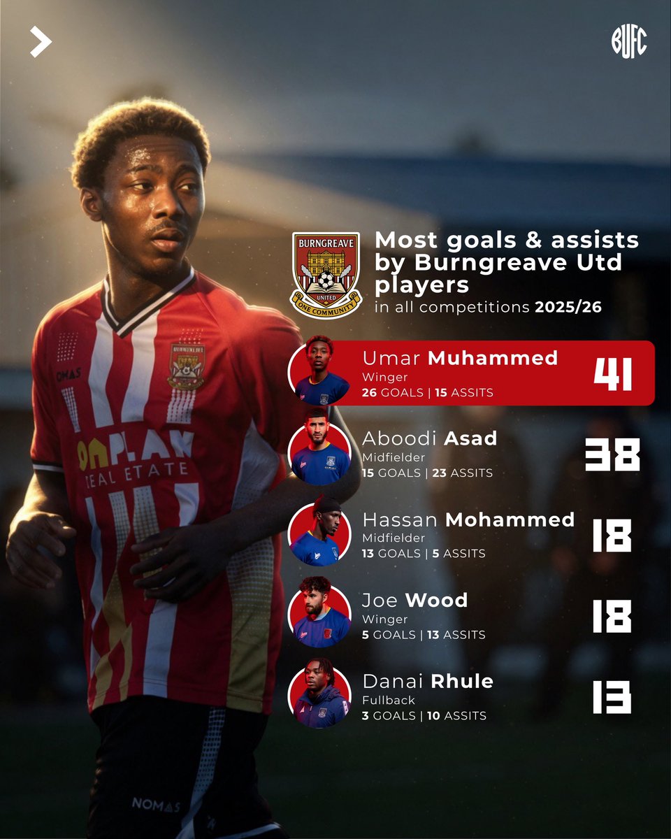 legend_ba1's tweet photo. REMEMBER THE NAME | Umar Mohammed "Umar Messi" 🇬🇭 A proven goalscorer with an eye for the spectacular. After earning recognition with the 2018 Ghana Black Starlets, Umar Mohammed has continued his rise, becoming one of Burngreave United FC's standout performers.
⚽ 16 goals in 14 league games 🏆 Top Goalscorer ⭐ Player of the Season
Nicknamed "Umar Messi", his finishing, movement, and consistency in front of goal continue to turn heads. A Ghanaian talent writing his own story one goal at a time.🇬🇭

#RisingFootballPros #FootballNews #Fifaworld #UmarMessi #GhanaFootball