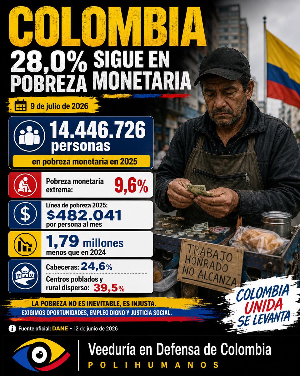 polihumanos's tweet photo. Colombia no puede normalizar que 14,4 millones de personas vivan en pobreza monetaria.

Aunque las cifras mejoraron frente a 2024, la realidad sigue siendo dura: trabajo honrado, esfuerzo diario y aun así no alcanza.

La pobreza no es inevitable. Es una deuda moral del país. https://t.co/9w6c6DkPiD