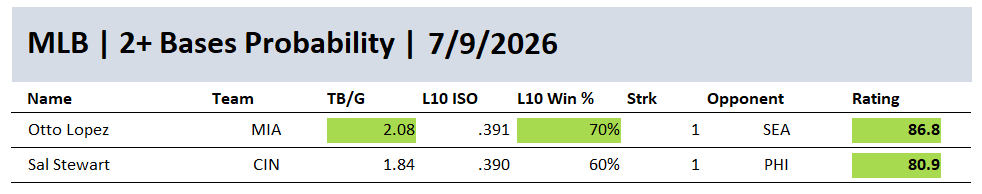 CoffeeDonutData's tweet photo. Here's a peek at some data used for today's parlay. 📊

My 2+ bases model has Otto Lopez and Sal Stewart at the top of the list. 

Who are you going with? Tell me and I'll see where they rank on the list. 👀

#GamblingTwitter #MLB https://t.co/uOSXXr2QmX