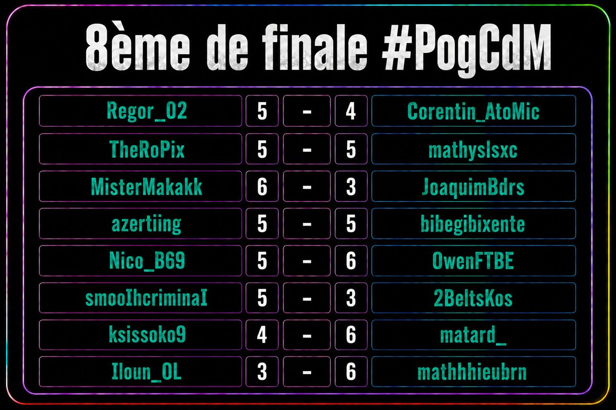 Pog_FC's tweet photo. Voici les résultats des 1/8 de finale de #PogCdM🌍 2026 ! 🔥

@mathyslsxc et @bibegibixente se qualifient pour les 1/4 grâce au nombre de buts pronostiqué. https://t.co/ANovZEplmP