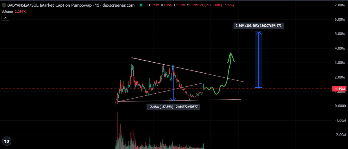dippy_eth's tweet photo. $BABYANSEM has passed its stress test

The first major correction of nearly -90%, which is absolutely normal for any independent new token, especially one poised for further growth

Many may complain and say whatever they want, but the fact is that most of today’s well-known “blue-chip” tokens go through similar corrections

Now I expect a pattern something like this: another “shakeout,” followed by a nonstop rally I think in tandem with the growth of $ANSEM itself