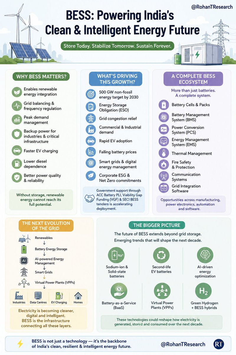 RohanTResearch's tweet photo. The next energy supercycle won't be defined by how much electricity we generate. It will be defined by how well we store it. 

👉What is BESS? A Battery Energy Storage System stores electricity when supply exceeds demand and releases it when power is needed.
👉The opportunity is massive:
  → India's BESS market is expected to grow from ~$300-350 million in 2024 to ~$5-6 billion by 2030
  → Installed capacity could increase from ~0.2-0.25 GWh today to 30-50 GWh by 2030.
  → The National Electricity Plan further estimates a requirement of ~41.65 GW / 208 GWh of storage by 2032.

👉BESS is a Power Infrastructure, AI Infrastructure, EV, Smart Grid and Energy Transition story rolled into one.
👉The winners may not just be battery manufacturers, but companies building the entire storage ecosystem.
👉Follow @rohantresearch for more!! Bookmark for future reference.

Disclaimer: Not a buy/sell recommendation. Do your own due diligence.