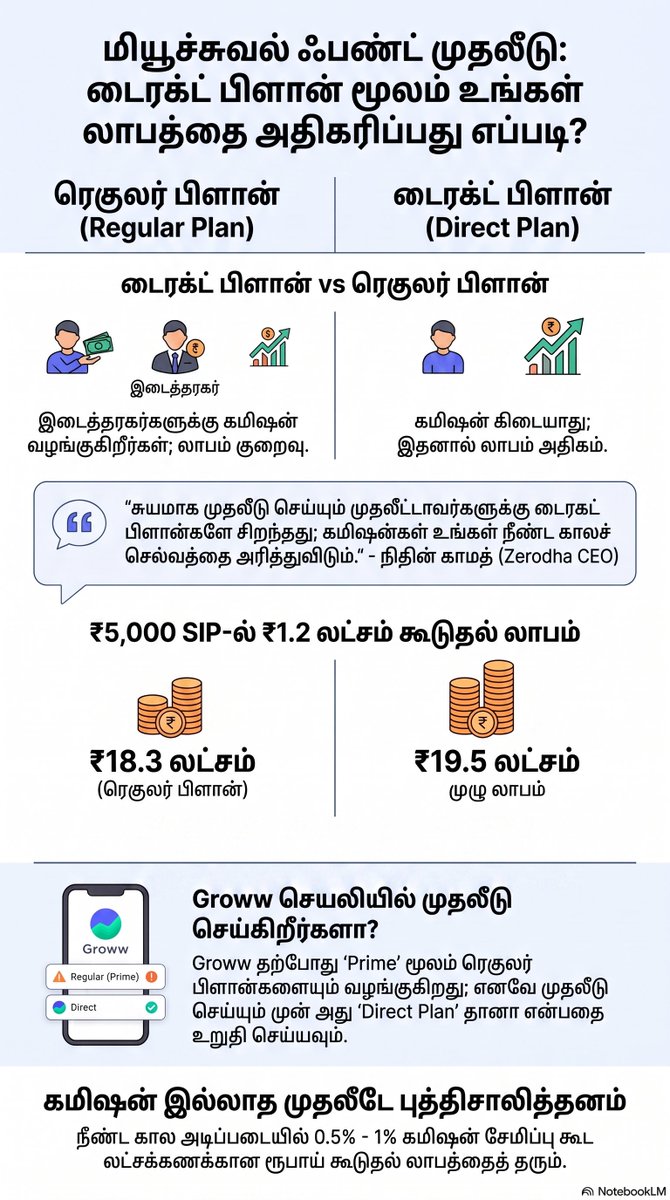 Warrenwala's tweet photo. Groww மூலம் Mutual fund வாங்க நினைப்பவர்களுக்கு. https://t.co/mkXJuqpvcd