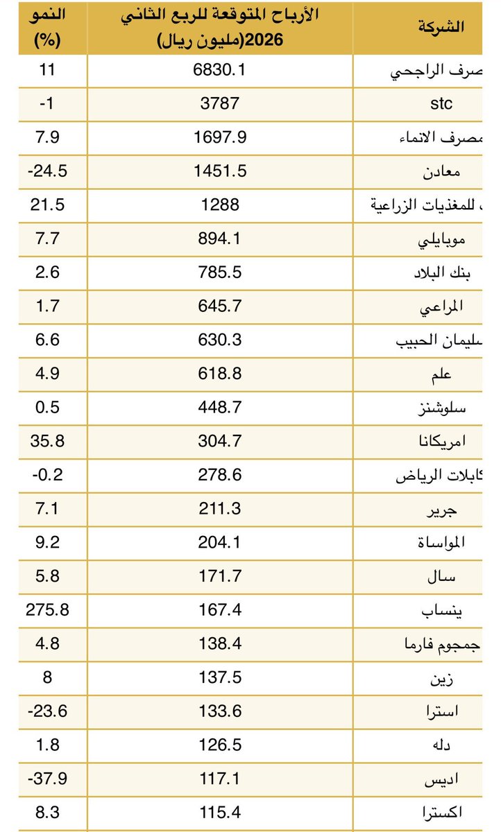 get_tasi's tweet photo. 📊 توقعات الجزيرة كابيتال لنتائج الربع الثاني 2026

🚀 أبرز الشركات المتوقع لها نمو قوي: (تاسي)

✅ سهم تنمية (+1724.9%)
✅ ينساب (+275.8%)
✅ الأسمنت العربية (+133.1%)
✅ اللجين (+128.7%)
✅ الموارد (+52.6%)

📉 أبرز الشركات المتوقع تراجع نتائجها:

❌ أسمنت الجنوبية (-119.9%)
❌ الأرضية (-59.2%)
❌ لجام (-40.1%)
❌ فقيه (-39.6%)
❌ أديس (-37.9%)

للاستفسار راسلنا عبر واتساب : https://t.co/pi6h0FlMJD