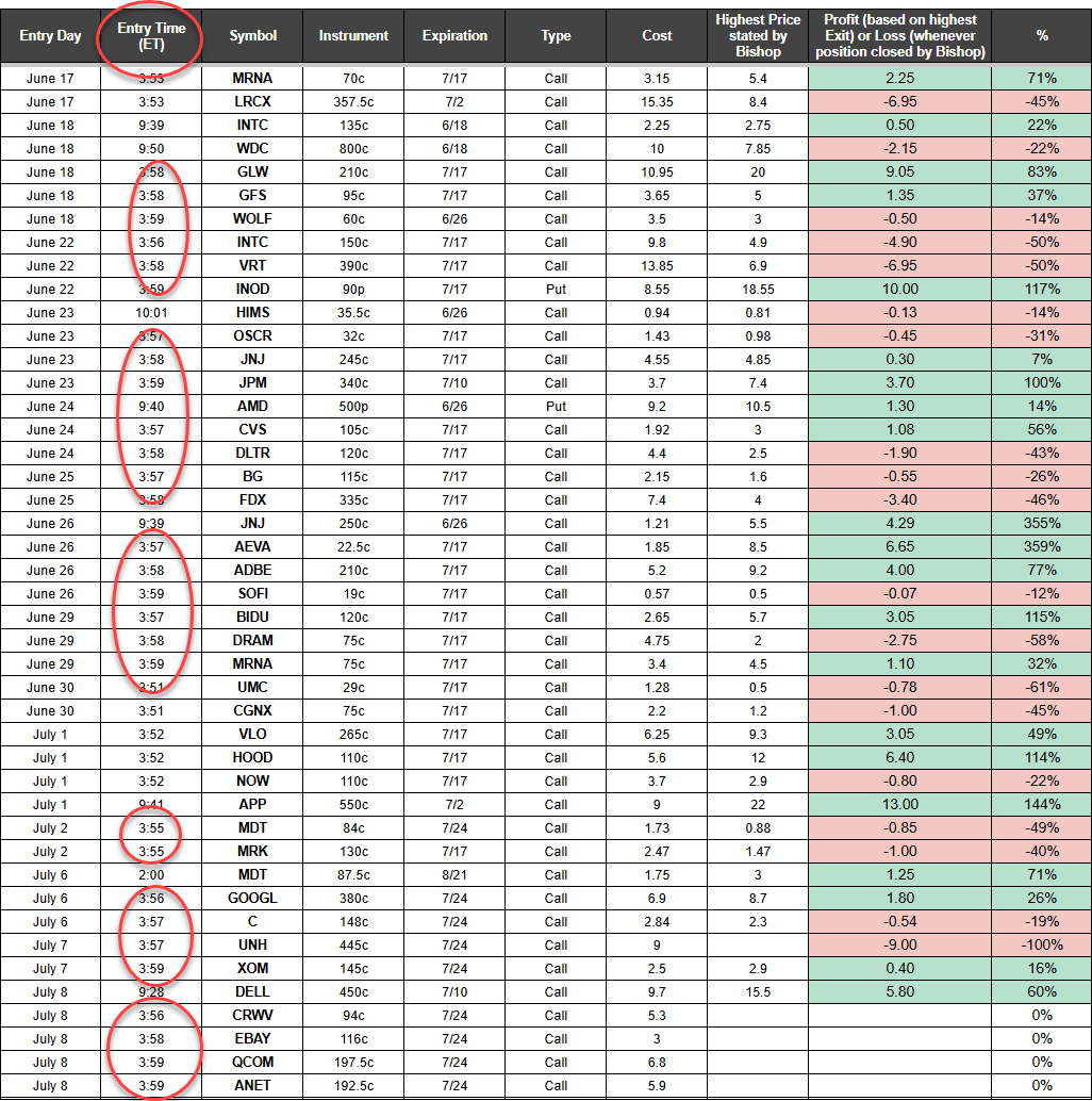 tradealike's tweet photo. @TheMarketBishop . log of 95% of your trades you share on Discord since mid June.  Your afternoon trades are published at 3:57pm ET. How do people go execute in 3 min after getting a Discord message at 3:57pm. Anyways, thought of sharing this with you brother. Hope all is well... https://t.co/encoaRZ9qj