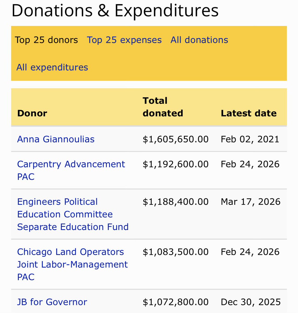 RickyNGandhi's tweet photo. @FrankCalabrese @Carlachi78lp JB’s committee gave over 1m so far https://t.co/OKHKup8Cpf