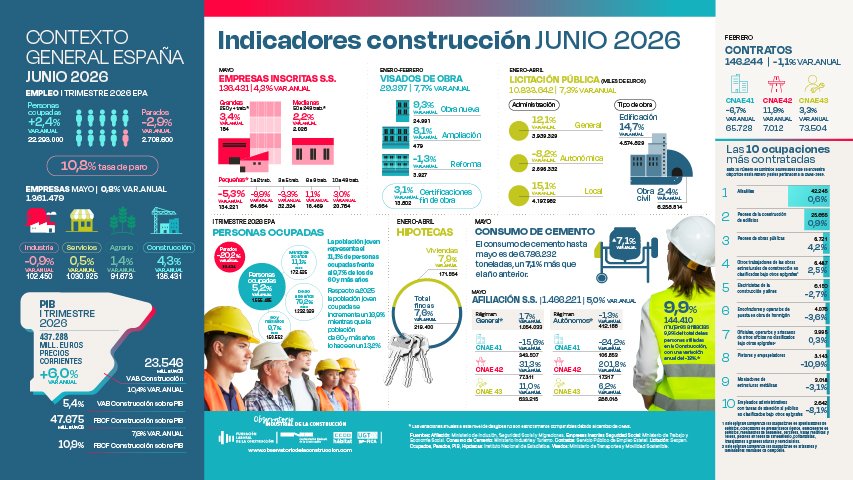 asefave's tweet photo. Los jóvenes representan ya el 11,1% de las personas ocupadas del sector, el peso porcentual más alto de los últimos cinco años. https://t.co/z3oUu3GTOI