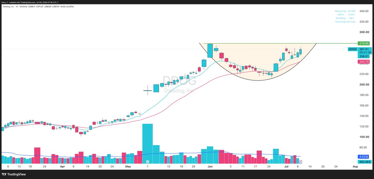 Venu_7_'s tweet photo. Quite a few software names are building cup patterns.

$BAND $DDOG $CRWD $RBRK https://t.co/UlMcoqaElW