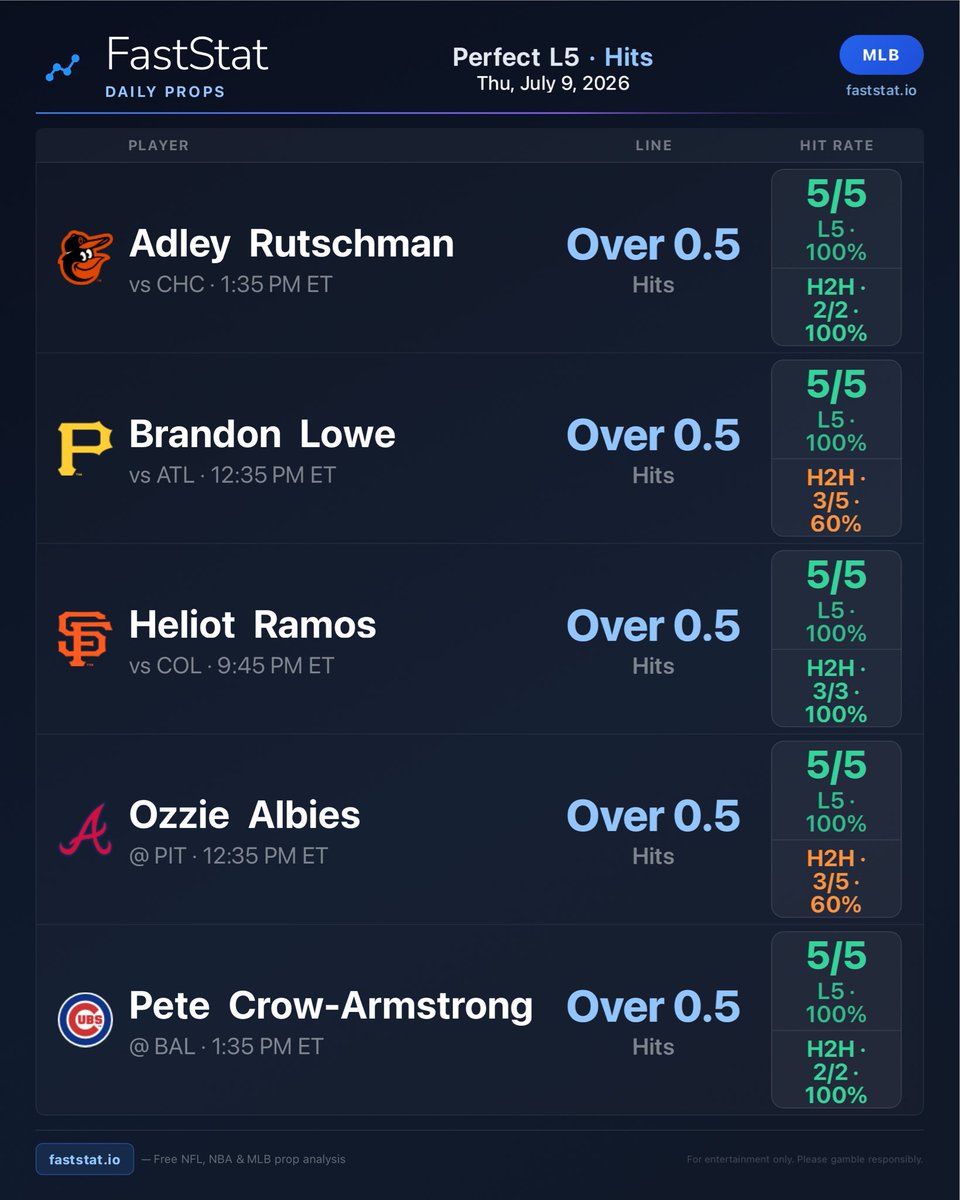 faststat_io's tweet photo. Perfect L5 Hits for today:

- Adley Rutschman (DK: -306 | FD: -290)
- Brandon Lowe (DK: -253 | FD: -270)
- Heliot Ramos (DK: -258 | FD: -270)
- Ozzie Albies (DK: -318 | FD: -300)
- Pete Crow-Armstrong (DK: -243 | FD: -240) https://t.co/SaouRcUwvC