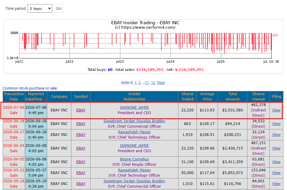 ReesePolitics's tweet photo. eBay CEO Jamie Iannone dumps another $2,531,580 worth of stock under Rule 10b5-1 adding to the total insider sales of net -$136,389,295 over the past five years with $0 worth of purchases.

$GME https://t.co/3FcCnC8Nec