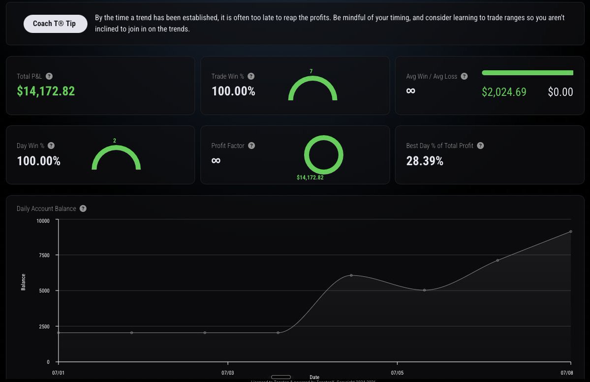 _JustinTrades's tweet photo. Crazy... 100% Win rate over the last 5 days. Banked one 25k payout on Tuesday, another tomorrow God willing as long as they don't try and move me to live EOD.

This is why I trade props. 50k in a week. Absolutely life changing. https://t.co/L8yYQyDyLO
