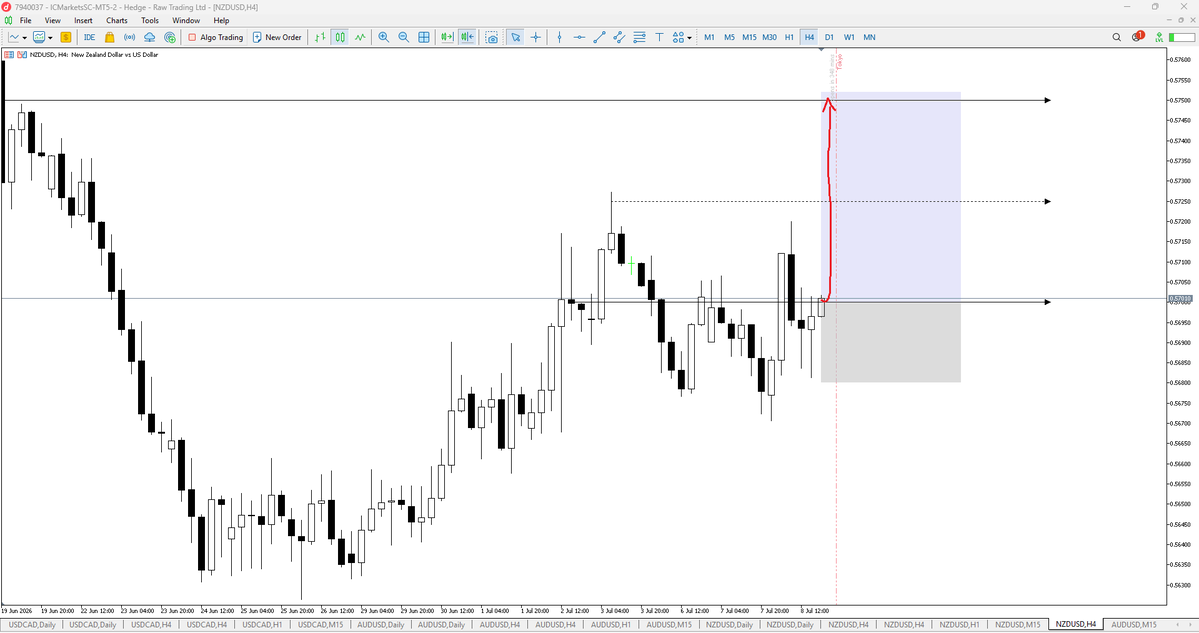 EasyLevelForex's tweet photo. Most traders chase candles.

I wait for the Opportunity Window.

EasyLevels. Only One setup this week. One execution. One target. 📈

#EasyLevels #Forex #Trading #NZDUSD #PriceAction #FX #Discipline #RiskManagement https://t.co/pYDei54BzJ