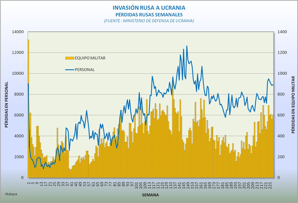 almagro137's tweet photo. Invasión #rusa a #Ucranía. Pérdidas semanales de #Rusia hasta la semana 228 de la #guerra (8 de julio de 2026). Se excluyen UAV, camiones y vehículos civiles. https://t.co/bMEymagpOZ