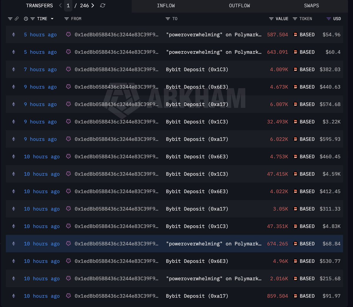 BlockHunterX's tweet photo. Noticing some interesting wallet activity on $BASED. 👀

A top holder wallet has been receiving multiple $1K–$5K transfers from Bithumb. It then transferred 720K $BASED to a newly created wallet.

The new wallet immediately began distributing the tokens across multiple exchanges.

This is an on-chain development worth monitoring closely.