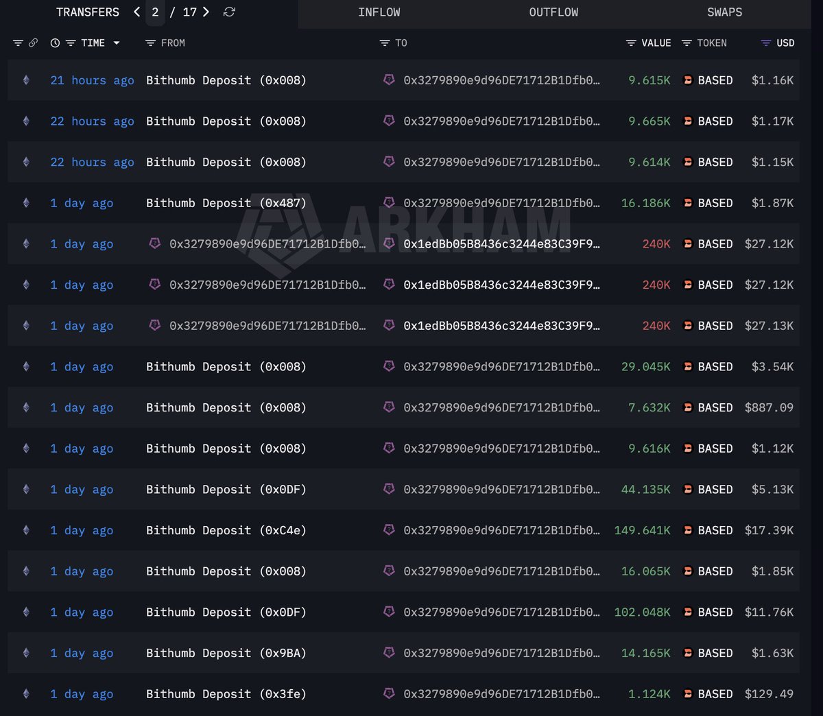 BlockHunterX's tweet photo. Noticing some interesting wallet activity on $BASED. 👀

A top holder wallet has been receiving multiple $1K–$5K transfers from Bithumb. It then transferred 720K $BASED to a newly created wallet.

The new wallet immediately began distributing the tokens across multiple exchanges.

This is an on-chain development worth monitoring closely.