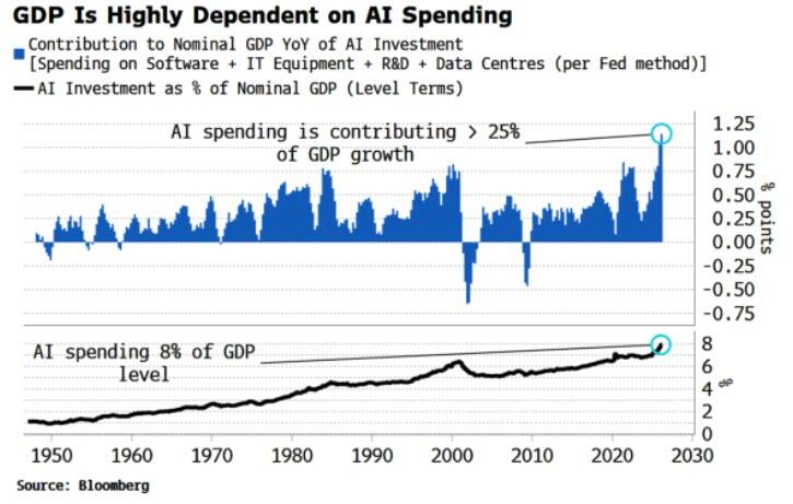 JTheretohelp1's tweet photo. Ai related spending isn't just important for chip names and momentum traders, it has been the single biggest contributor to GDP in 2025 and 2026. 

Should this trend change, it stand to reason GDP would fall. And fall hard! For those interested in just how much Ai related businesses contribute to US GDP, here you go:
👇
In the first quarter, U.S. GDP grew at an annualized rate of 2.0%. AI-related investments in software and IT equipment accounted for 1.5 percentage points of that 2% total, effectively driving roughly 73% of all U.S. economic growth.

Translation: Should Ai related investments stall and  sneeze, the US economy catches a cold! 🤧

Source: Simon White, Bloomberg
