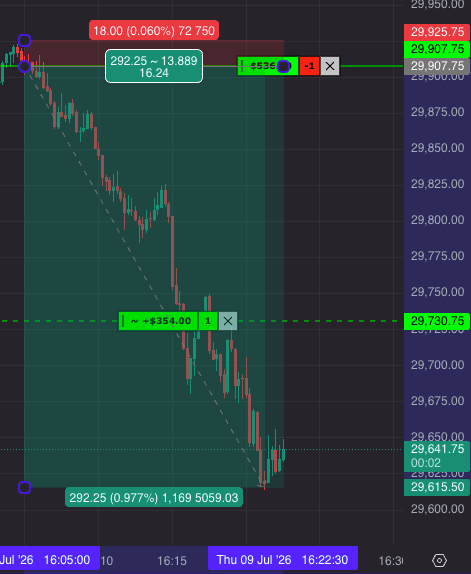 gael_alpha_pro's tweet photo. Absent un moment. On reprend avec du concret.
Short $MNQ sur la zone de notre plan. 

On a été patient, on a été payé. 

Le trading c'est pas du feeling, c'est un plan. 🔻 https://t.co/jWBA25N5mo