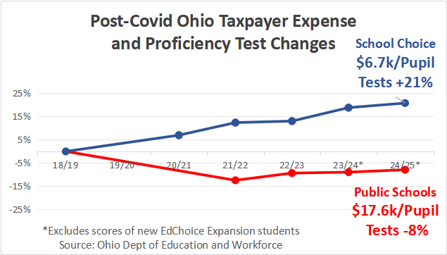 SchoolChoicePro's tweet photo. They lie and obfuscate because the simple facts are on our side.

Helton's "cracks" rely on an outdated test score study from Louisiana instead of looking at actual data from Ohio. https://t.co/7wacCVxwPG