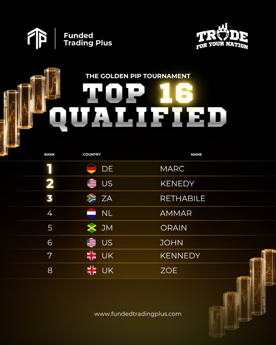 FundedTradingP's tweet photo. 🏆 The field has been cut in half.

Thousands of traders entered. 32 qualified. Now, only 16 remain.

Tomorrow, the next knockout round begins as the Top 16 go head-to-head for a place in the Golden Pip Final 8.

👑 Who will keep their tournament alive and take one step closer to lifting the Golden Pip?

Still looking to start your own trading journey?
Get 30% OFF any FT+ challenge with code WC30

🌐 https://t.co/mTVYDotseU