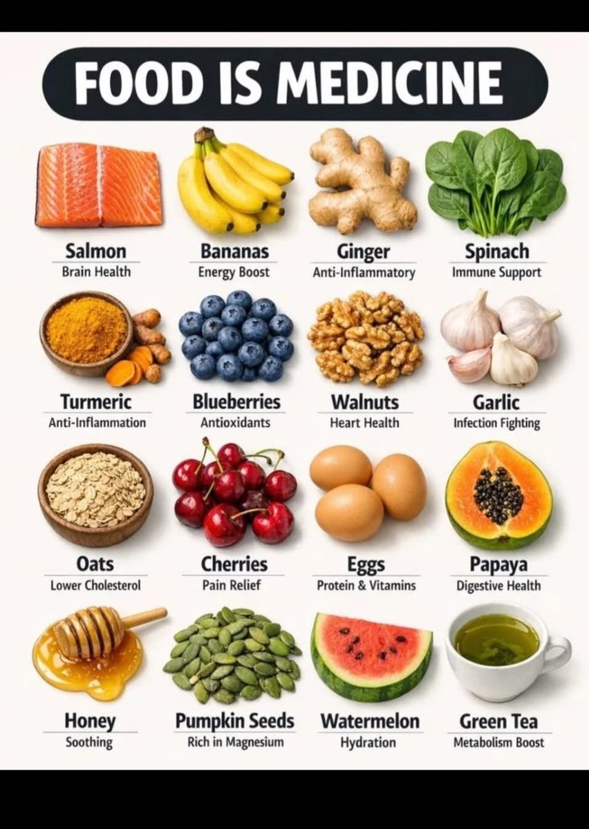 Deepak_Ai_'s tweet photo. 🌿 FOOD IS MEDICINE

① 🐟 Salmon — 🧠 Brain Health
② 🍌 Bananas — ⚡ Energy Boost
③ 🌱 Ginger — 🔥 Anti-Inflammatory
④ 🥬 Spinach — 🛡️ Immune Support
⑤ 🧡 Turmeric — 🔥 Anti-Inflammation
⑥ 🫐 Blueberries — ✨ Antioxidants
⑦ 🌰 Walnuts — ❤️ Heart Health

@Deepak_Ai_ https://t.co/rib6KeJzg5