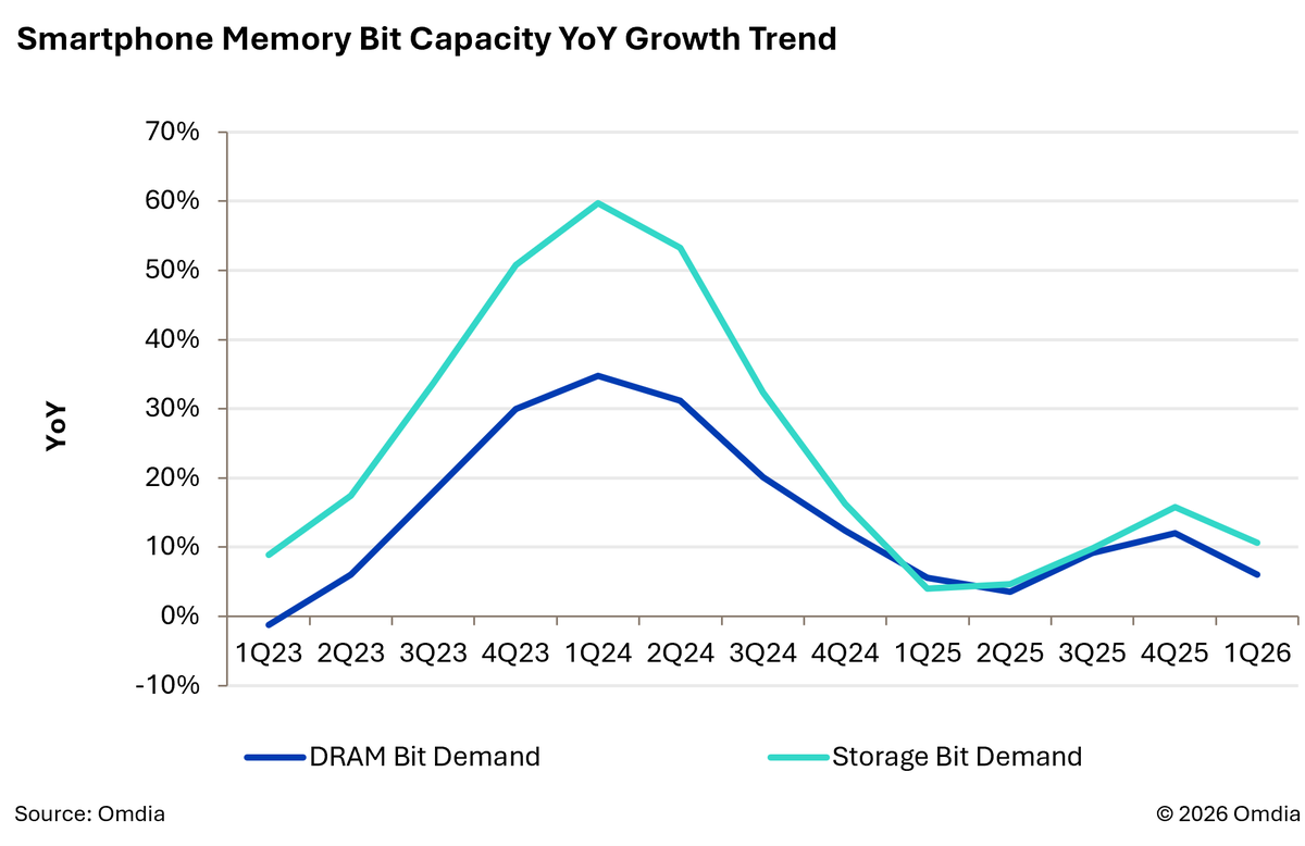OmdiaHQ's tweet photo. Surging #memory costs are dividing the #smartphone market. Omdia research reveals vendors are freezing memory capacities in budget phones to offset 200% price hikes. Read more: https://t.co/xY3yurvHS5 https://t.co/Cg1BWxi8AQ