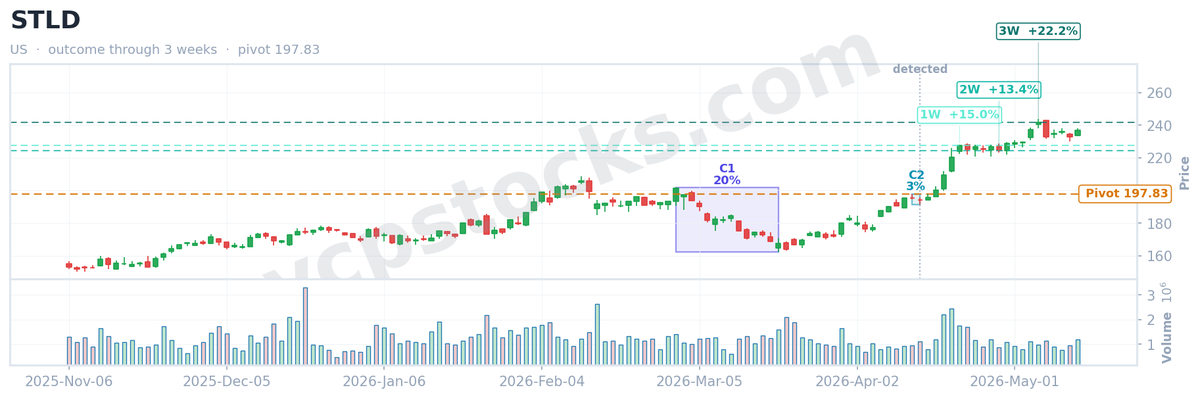 vcpstocks's tweet photo. 📈 VCP screener recap

$STLD (NASDAQ) flagged a Volatility Contraction Pattern on Apr 15, 2026.
✅ +22.3% just 3 weeks later.

VCP score 88.7 · 2 contractions · S&amp;P 500

Get VCP setups like this daily → https://t.co/qmhCxS8pzR

#Stocks #VCP #STLD #TechnicalAnalysis #GrowthStocks https://t.co/cPIdlEHbp9