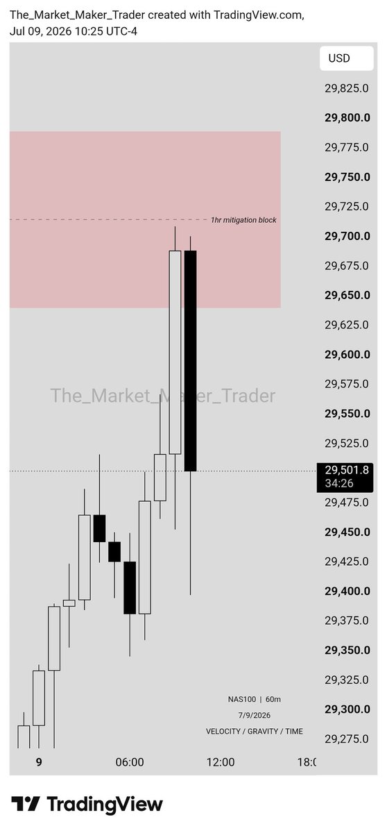 iamtheMMT's tweet photo. $NQ Sell Model
HTF PDA > 1hr Mitigation Block
Post 08:30 am open
5min Market Structure > Pre-engineered sellside
1min cisd entry
#Taperead #ICTConcepts https://t.co/fFNgCfoeDX
