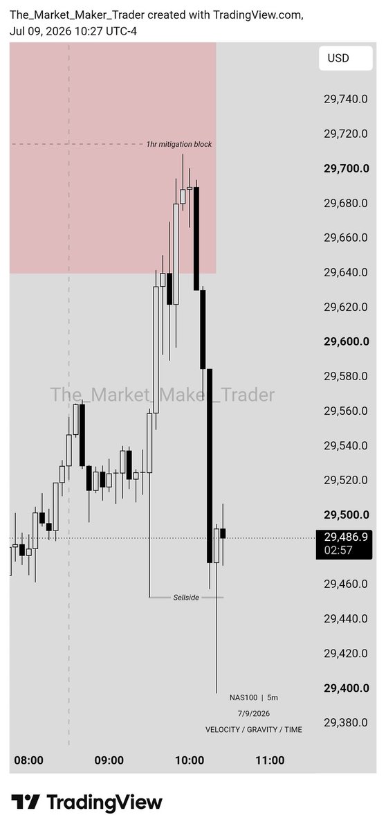 iamtheMMT's tweet photo. $NQ Sell Model
HTF PDA > 1hr Mitigation Block
Post 08:30 am open
5min Market Structure > Pre-engineered sellside
1min cisd entry
#Taperead #ICTConcepts https://t.co/fFNgCfoeDX