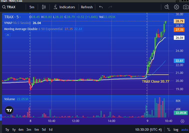 PrimusScan's tweet photo. $TRAX looking like Momentum Setup UP over 40% with Consecutive Green Bars on the trading day https://t.co/QhS7c9fdzD