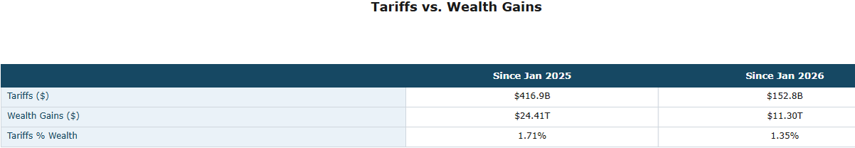 DannyDayan5's tweet photo. Remember the "tariffs are a tax, consumer is toast" panic last year? I said FCI was loosening and tariffs too small to matter. 

Wealth effect is driving this economy. The Fed remains asleep at the wheel. https://t.co/OBGpevPKd3