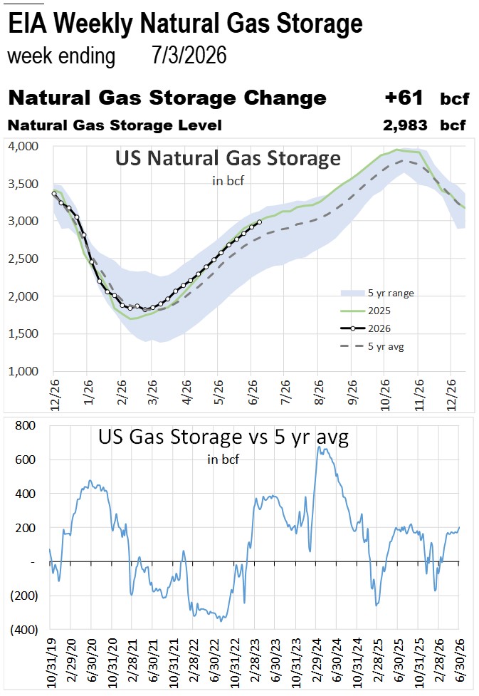 B9Despot's tweet photo. US #DOE natural gas storage change for week ending 7/3/2026
#oott #ongt #natgas #EIA
Actual : +61  bcf
5yr avg : +49 
Consensus : +49 https://t.co/IZgMNAu2RL