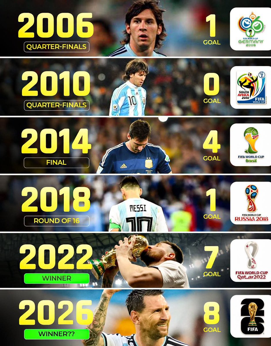 Liton_uiu's tweet photo. Lionel Messi's goals at every FIFA World Cup 🇦🇷🐐 https://t.co/2tVTXQhTBX
