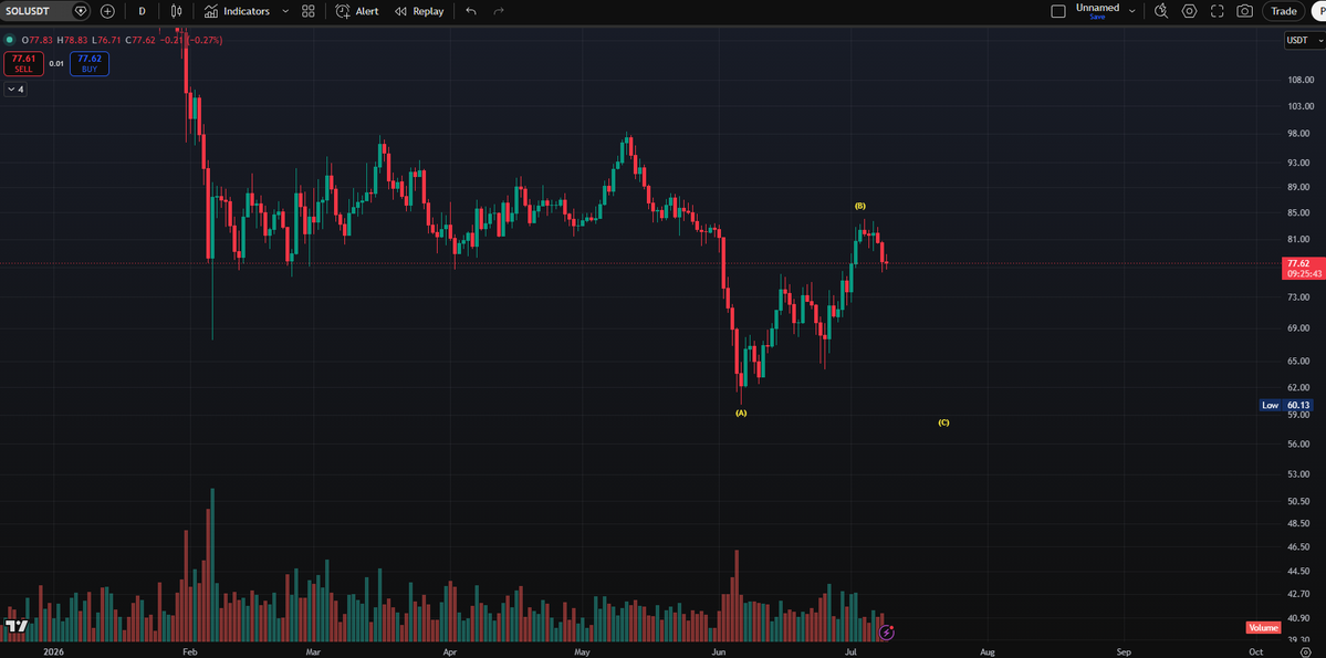 trader_ska's tweet photo. $sol daily view. https://t.co/xQCIlnF8kr
