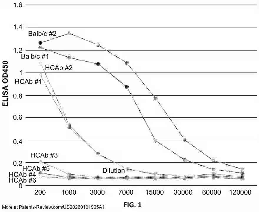 PatentPulse's tweet photo. New patent application #US20260191905A1 by #ModernaTX reveals
anti-Glypican 3 (#GPC3) antibodies &amp; binding proteins.
Includes nucleic acids encoding these proteins.
Methods for treating diseases like cancer (e.g., HCC) are detailed.
#Healthcare #Biotech $MRNA #PatentApplication https://t.co/Oi8JYLJP1k
