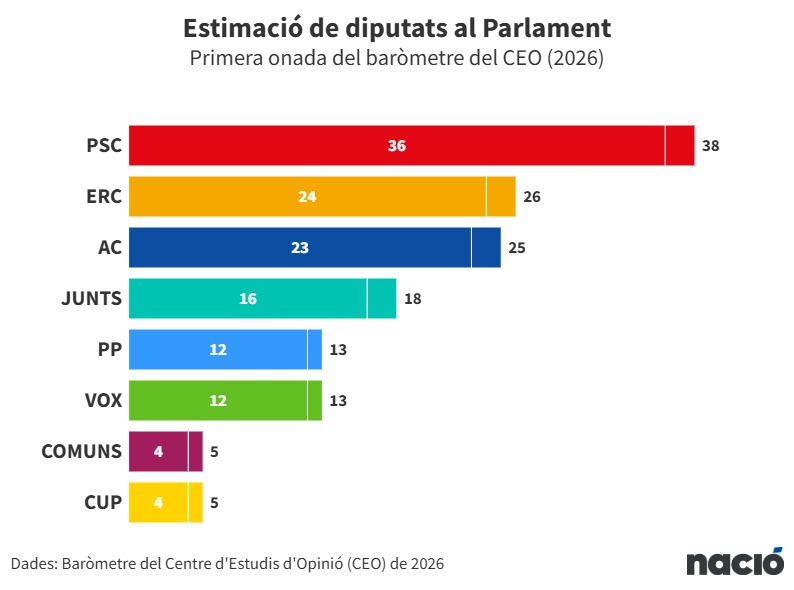 toni_florido's tweet photo. Segons el CEO, Comuns i CUP són a prop de quedar-se fora del Parlament. Bona notícia. https://t.co/nhDekXHSZA