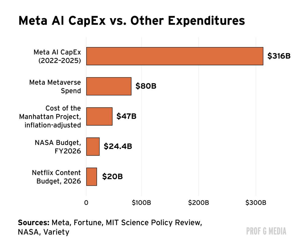 edels0n's tweet photo. Meta has spent $316 billion on AI infrastructure since 2022 — more than the Metaverse, the Manhattan Project, NASA's annual budget, and Netflix's content budget, combined.

Now, Meta is building a cloud business to sell that compute off. Zuckerberg said they'd only do that if they felt they'd "overbuilt."

Which means Meta has either 1) too much compute or 2) not enough demand for its AI. Or, worse, both.