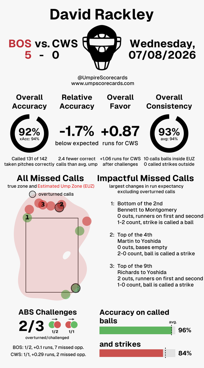 UmpScorecards's tweet photo. Umpire: David Rackley
Final: Red Sox 5, White Sox 0
#DirtyWater // #WhiteSox
#BOSvsCWS // #CWSvsBOS
More stats for this ump π
https://t.co/Hbvx21Xh4c https://t.co/Z9LbLAmmDi