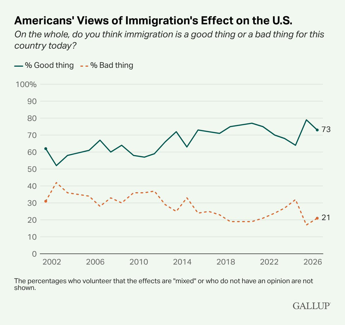 Gallup tweet media