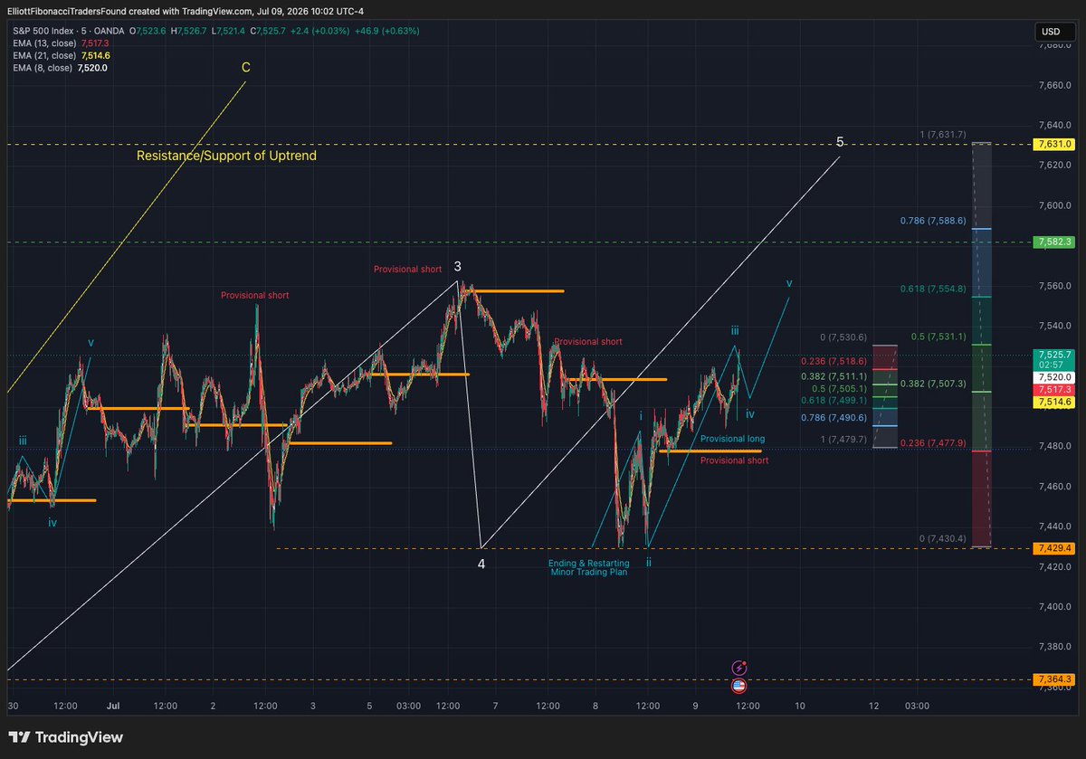 ElliottFibTraFn's tweet photo. $SPY Reposting with Updated Chartings/Comments
25 minutes ago
Live Chartings Pre-Market

49 minutes ago

Market Makers in long profit protection for the Open.  The dip could be a Wave iv and 50% of the top and intraday low.   The reversal to the long-term trend of higher highs is back with the rally above the red Wave A of the NAS100.   Both are in successful ending/restarting of the minor Trading Plan.  The target is Wave v/3 to retest all-time high. Use stop/profit or provisional long/short trigger for protection.

Added Comments:

Wave iii should be extended for a new Wave iv.