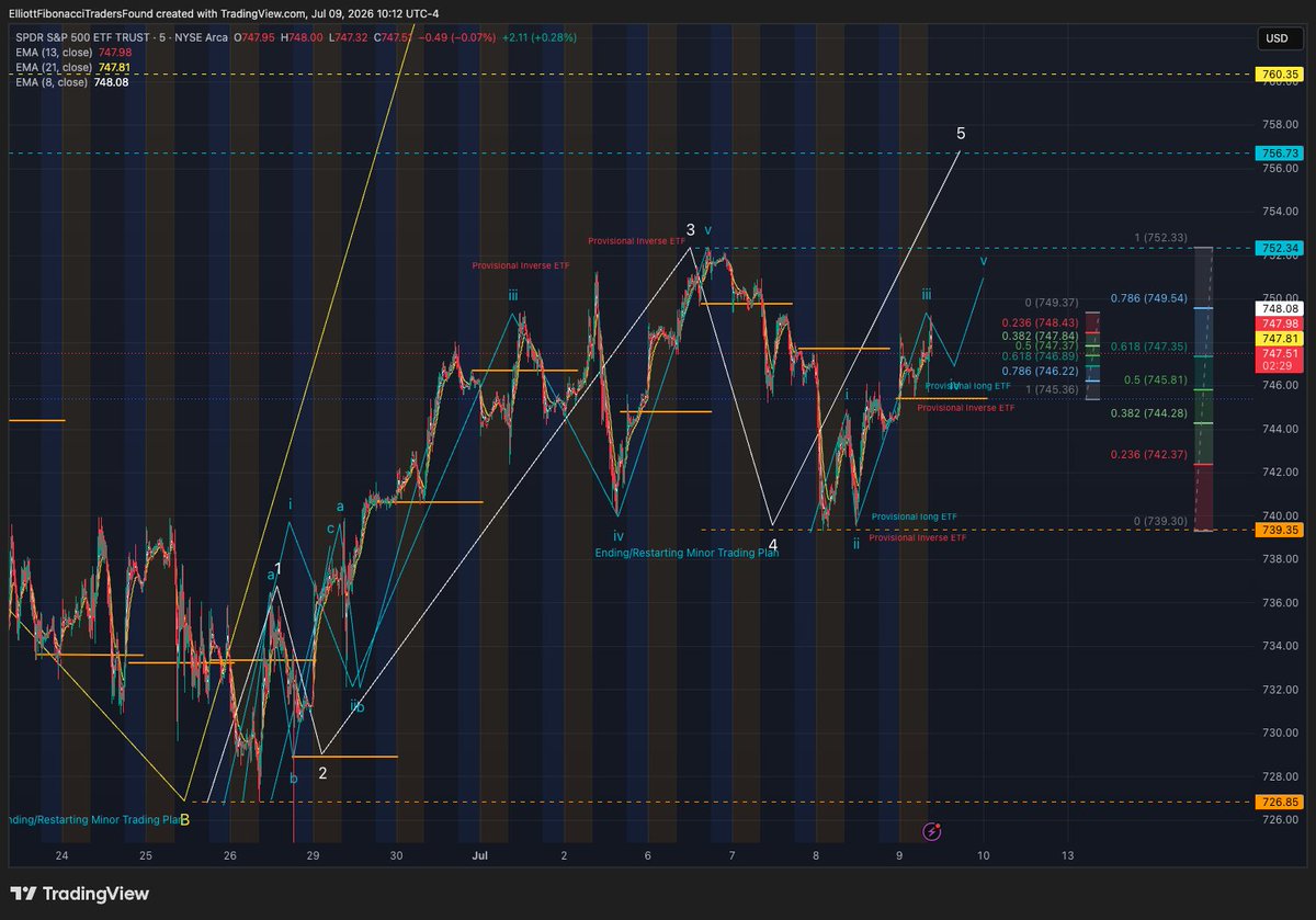 ElliottFibTraFn's tweet photo. $SPY Reposting with Updated Chartings/Comments
25 minutes ago
Live Chartings Pre-Market

49 minutes ago

Market Makers in long profit protection for the Open.  The dip could be a Wave iv and 50% of the top and intraday low.   The reversal to the long-term trend of higher highs is back with the rally above the red Wave A of the NAS100.   Both are in successful ending/restarting of the minor Trading Plan.  The target is Wave v/3 to retest all-time high. Use stop/profit or provisional long/short trigger for protection.

Added Comments:

Wave iii should be extended for a new Wave iv.